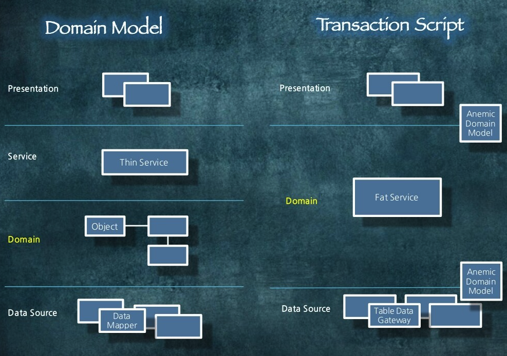 Domain Model vs Transaction Script