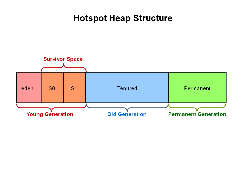 heap-structure