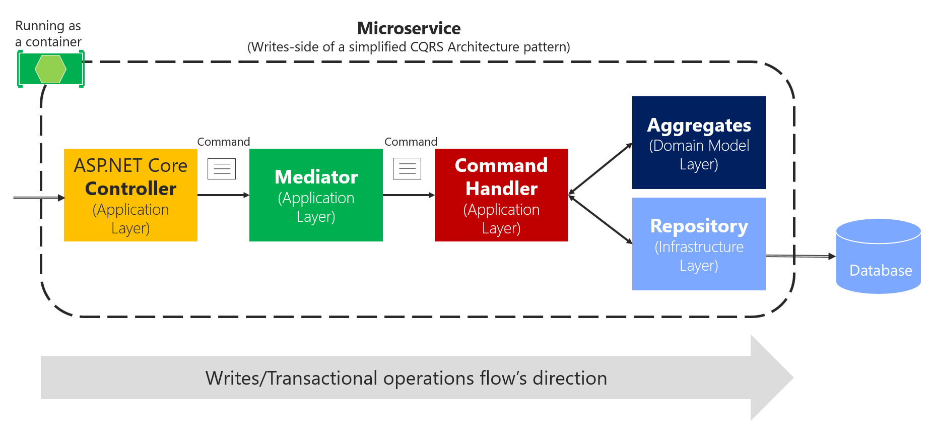 mediator-cqrs-microservice