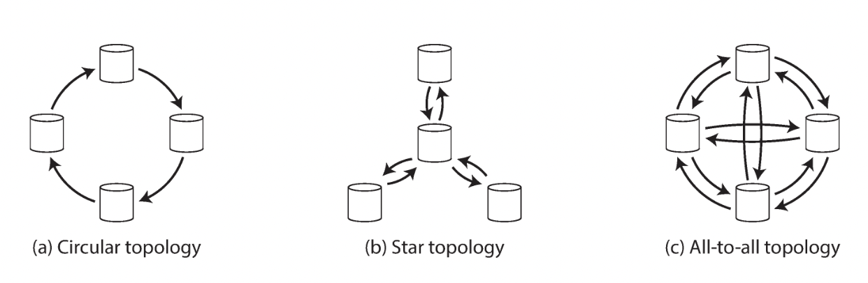replication topologies
