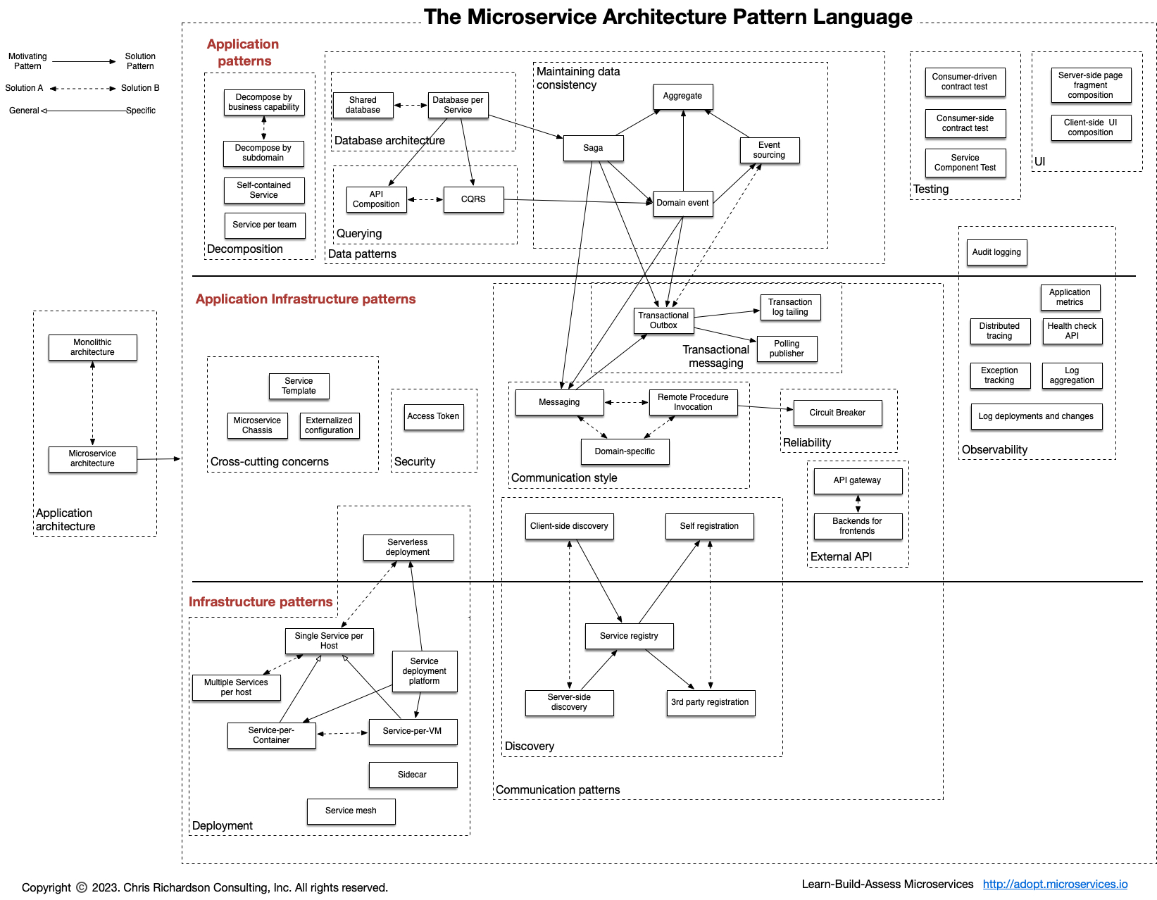 micorservice pattern language